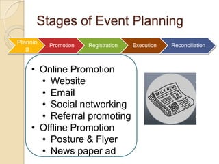 Stages of Event Planning
Plannin
g

Promotion

Registration

• Online Promotion
• Website
• Email
• Social networking
• Referral promoting
• Offline Promotion
• Posture & Flyer
• News paper ad

Execution

Reconciliation

 