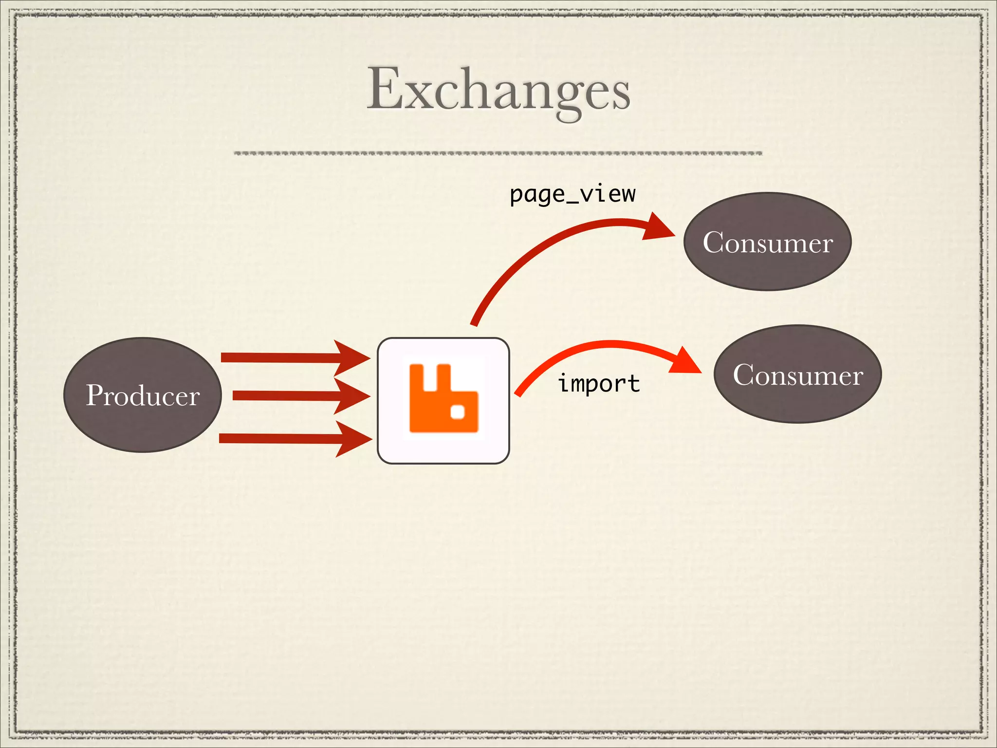 Exchanges
               page_view

                           Consumer



                  import    Consumer
Producer
 