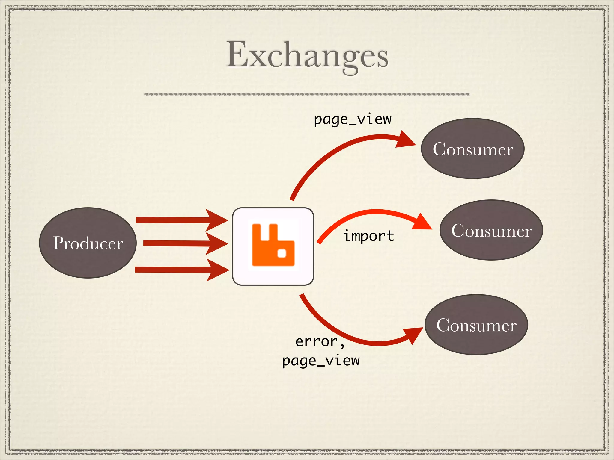 Exchanges
                 page_view

                              Consumer



                     import    Consumer
Producer



                              Consumer
               error,
              page_view
 