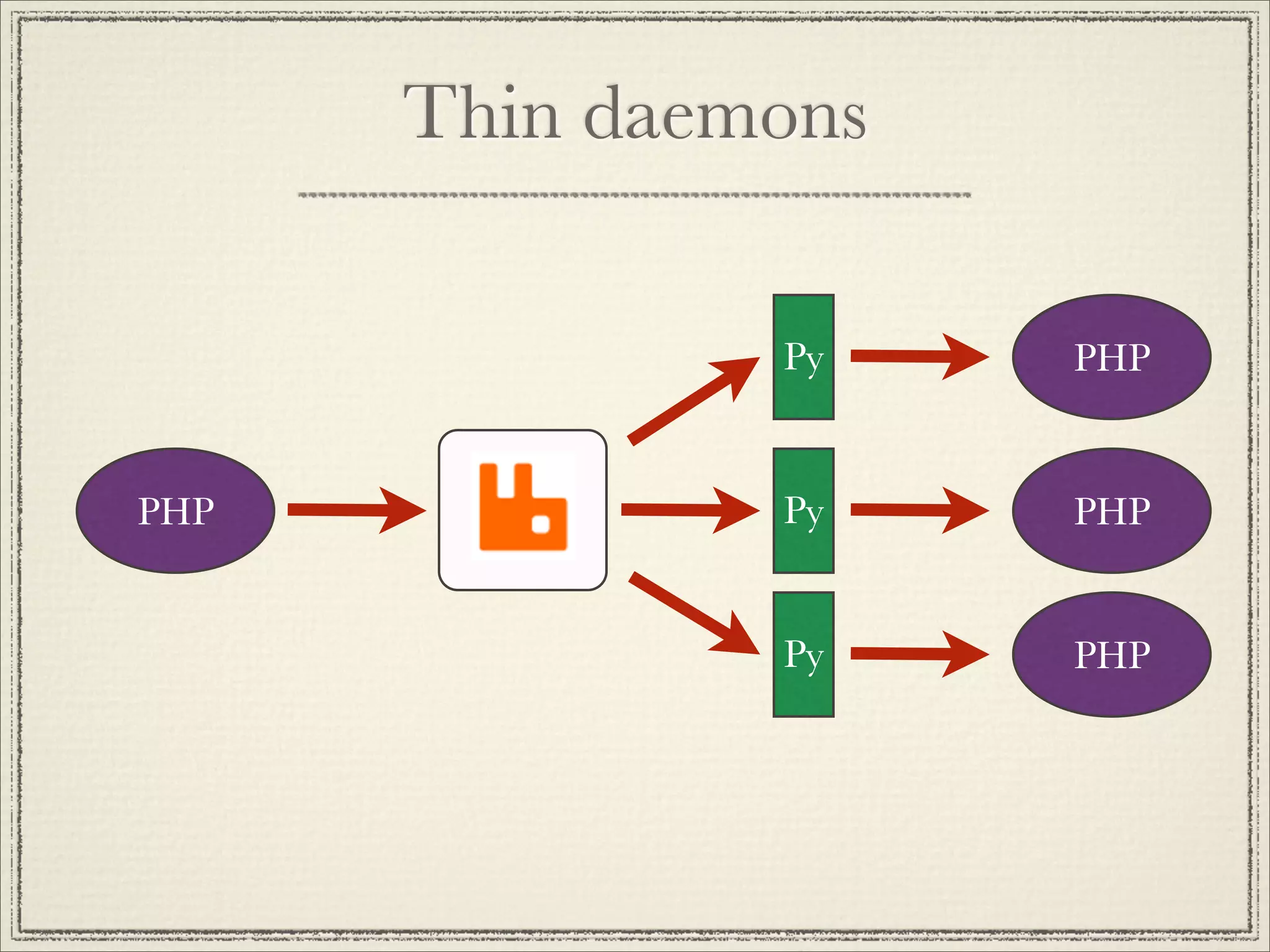 Thin daemons

               Py    PHP


PHP            Py    PHP


               Py    PHP
 