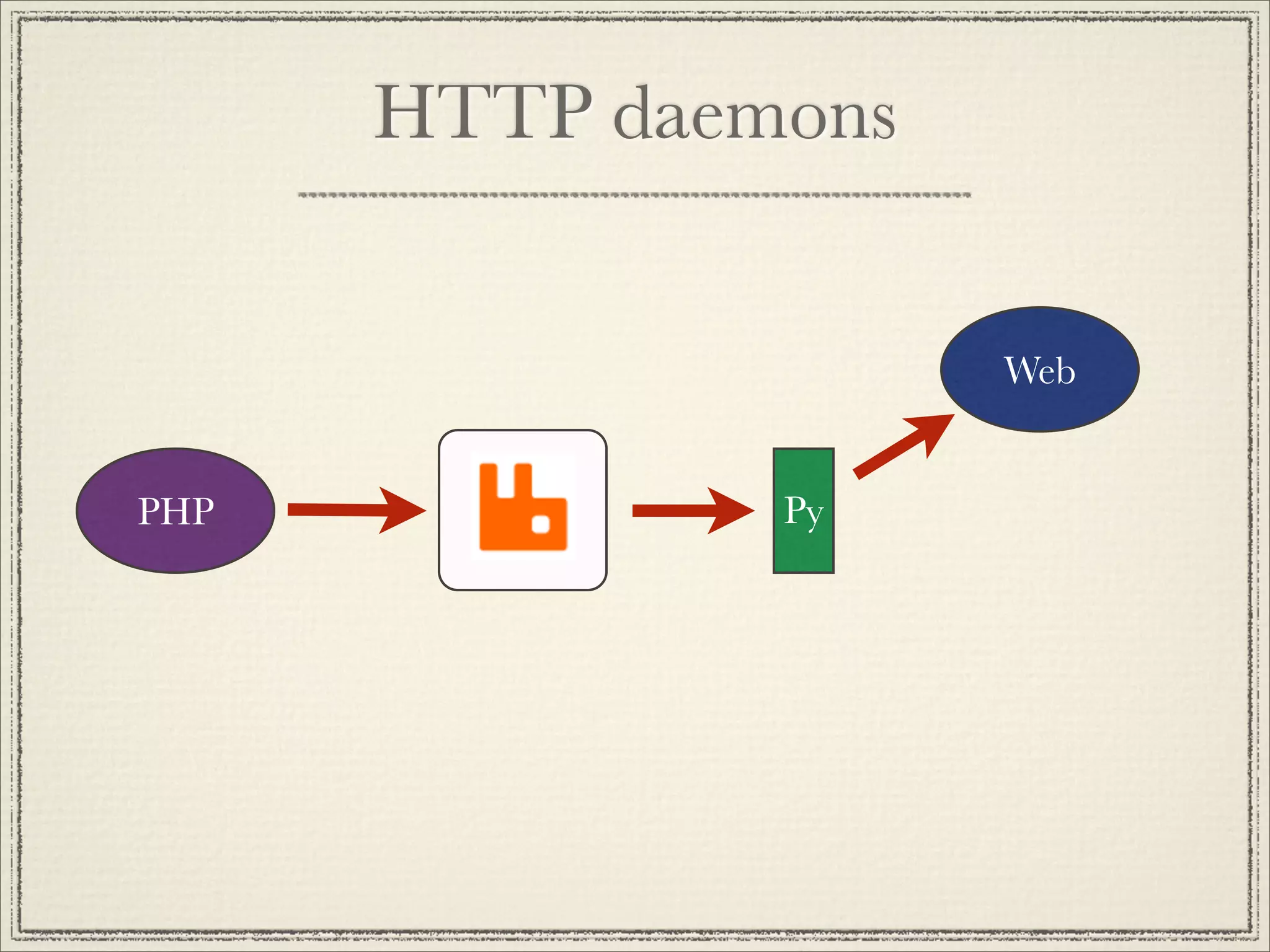 HTTP daemons


                     Web


PHP            Py
 