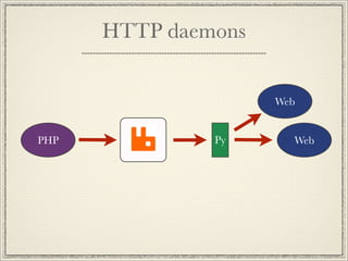 HTTP daemons


                     Web


PHP            Py      Web
 