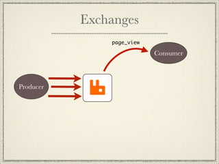 Exchanges
               page_view

                           Consumer



Producer
 