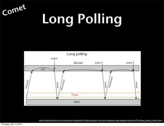 om et
  C
                              Long Polling




                           http://publib.boulder.ibm.com/infocent...