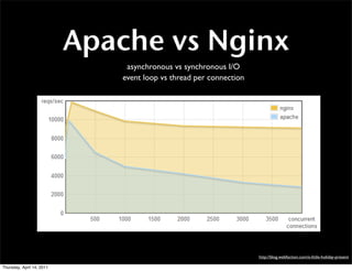 Apache vs Nginx
                               asynchronous vs synchronous I/O
                              event loop vs...