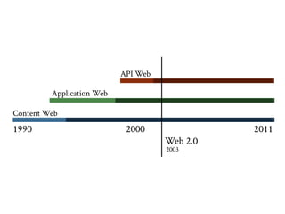 API Web

         Application Web

Content Web
1990                        2000               2011
                                     Web 2.0
                                     2003
 