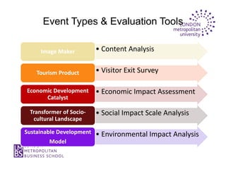 Event Types & Evaluation Tools

     Image Maker          • Content Analysis

    Tourism Product       • Visitor Exit Survey

Economic Development      • Economic Impact Assessment
      Catalyst

 Transformer of Socio-    • Social Impact Scale Analysis
  cultural Landscape

Sustainable Development   • Environmental Impact Analysis
        Model
 