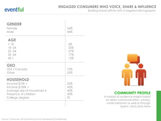 ENGAGED CONSUMERS WHO VOICE, SHARE & INFLUENCE
                                                                       Building brand affinity with a targeted demographic




    GENDER
    Female                                                       54%
    Male                                                         46%

      AGE
      < 18                                                       6%
      18 -24                                                     35%
      25 -34                                                     27%
      35 -44                                                     17%
      45 +                                                       15%

    GEO
    USA / Canada                                                 75%
    Other                                                        25%

    HOUSEHOLD
    Income $75K +                                                25%
    Income $100K +                                               45%
    Average size of household 4                                  40%
    Presence of children                                         50%                       COMMUNITY PROFILE
    College degree                                               TK                A myriad of audience insight based
                                                                                    on direct communication, surveys,
                                                                                     onsite behavior as well as through
                                                                                               opens, clicks and views



Source: Comscore, 2012 Eventful Cannon Database (Confidential)
 