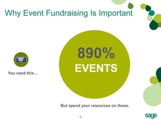 Why Event Fundraising Is Important




                         890%
You need this…
                       EVENTS


                 But spend your resources on these.

                          11
 