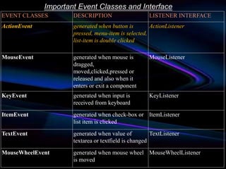 Important Event Classes and Interface
EVENT CLASSES DESCRIPTION LISTENER INTERFACE
ActionEvent generated when button is
pressed, menu-item is selected,
list-item is double clicked
ActionListener
MouseEvent generated when mouse is
dragged,
moved,clicked,pressed or
released and also when it
enters or exit a component
MouseListener
KeyEvent generated when input is
received from keyboard
KeyListener
ItemEvent generated when check-box or
list item is clicked
ItemListener
TextEvent generated when value of
textarea or textfield is changed
TextListener
MouseWheelEvent generated when mouse wheel
is moved
MouseWheelListener
 