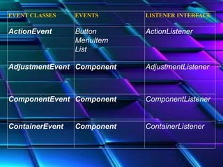 Event handling in Java(part 1) | PPT