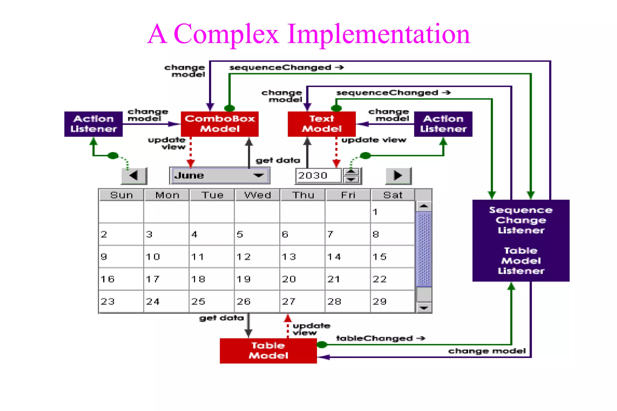 A Complex Implementation
 