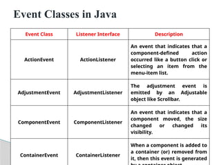 JAVA Applets, Event Handling, Abstract Window Toolkit.pptx