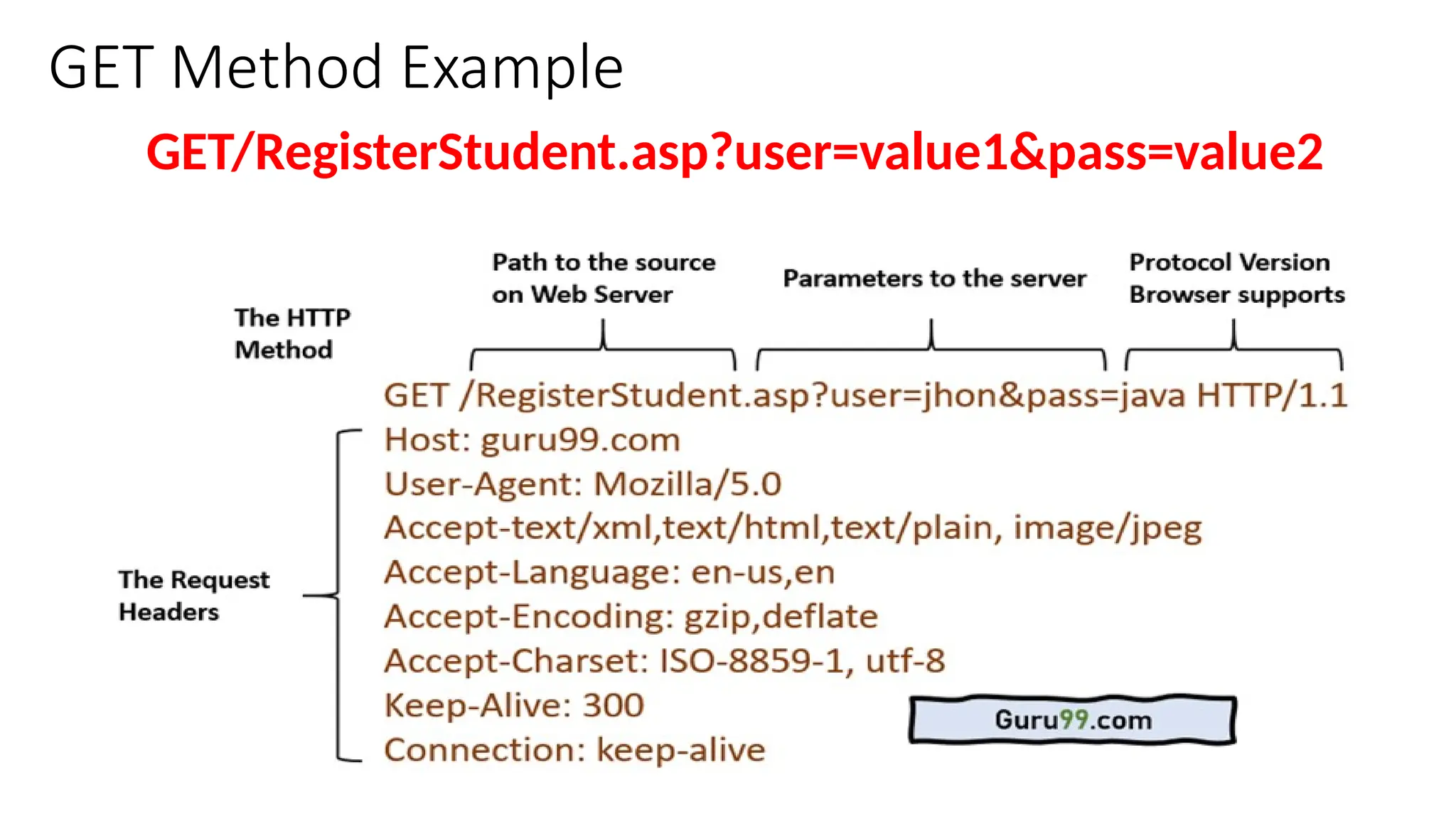 GET Method Example
GET/RegisterStudent.asp?user=value1&pass=value2
 