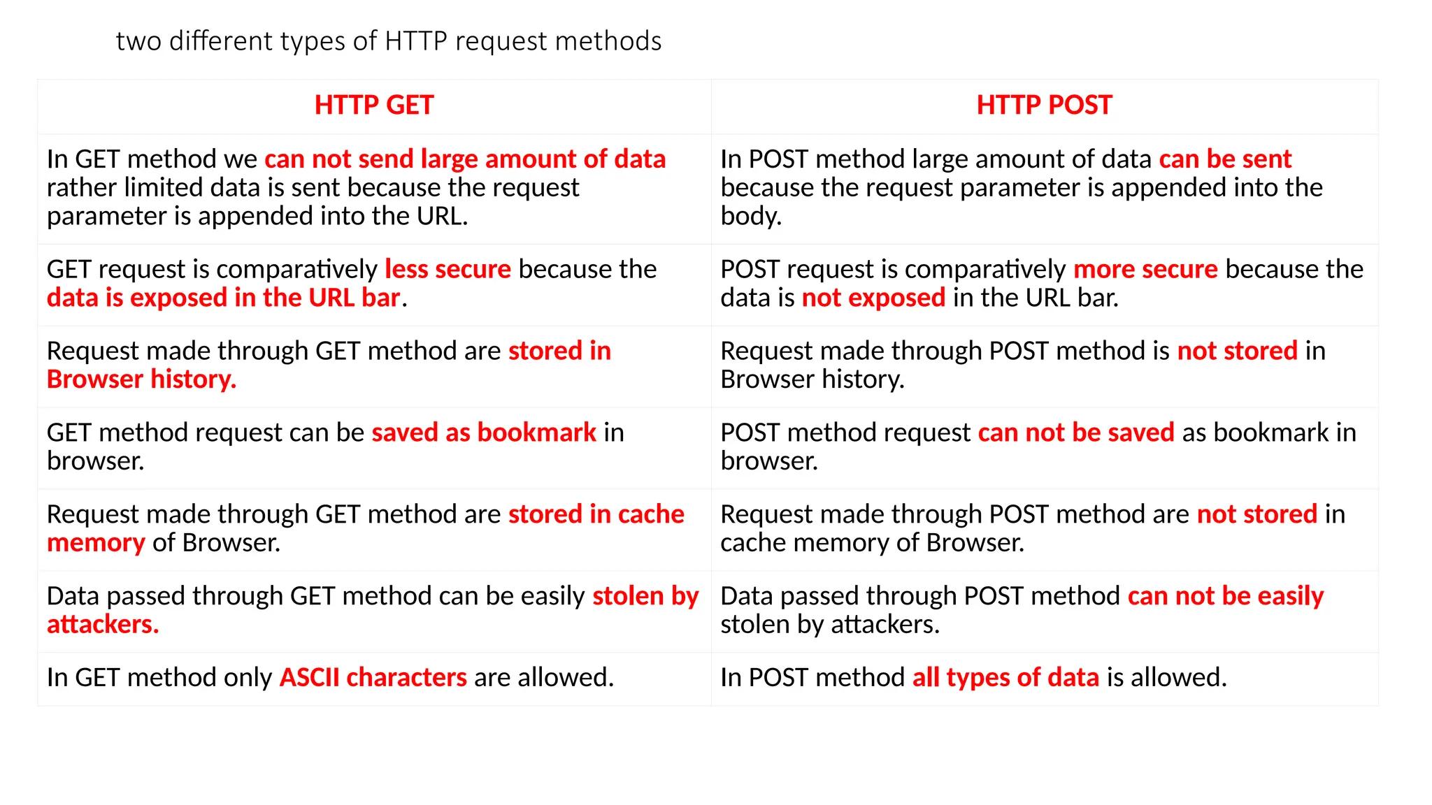 two different types of HTTP request methods
HTTP GET HTTP POST
In GET method we can not send large amount of data
rather limited data is sent because the request
parameter is appended into the URL.
In POST method large amount of data can be sent
because the request parameter is appended into the
body.
GET request is comparatively less secure because the
data is exposed in the URL bar.
POST request is comparatively more secure because the
data is not exposed in the URL bar.
Request made through GET method are stored in
Browser history.
Request made through POST method is not stored in
Browser history.
GET method request can be saved as bookmark in
browser.
POST method request can not be saved as bookmark in
browser.
Request made through GET method are stored in cache
memory of Browser.
Request made through POST method are not stored in
cache memory of Browser.
Data passed through GET method can be easily stolen by
attackers.
Data passed through POST method can not be easily
stolen by attackers.
In GET method only ASCII characters are allowed. In POST method all types of data is allowed.
 