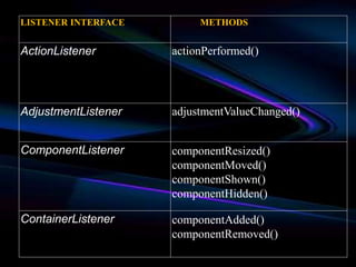 LISTENER INTERFACE METHODS
ActionListener actionPerformed()
AdjustmentListener adjustmentValueChanged()
ComponentListener componentResized()
componentMoved()
componentShown()
componentHidden()
ContainerListener componentAdded()
componentRemoved()
 