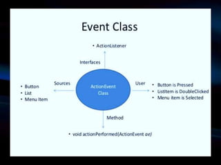 Event handling in Java(part 2) | PPT