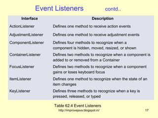 Event handling62 | PPT