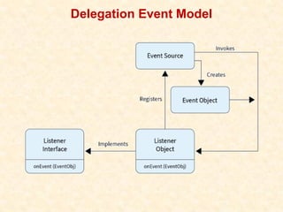 Event Handling & AWT - Event Delegation Model | PPTX