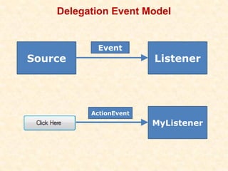 Event Handling & AWT - Event Delegation Model | PPT