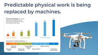 Predictable physical work is being
replaced by machines.
Where machines could replace humans—and where they can’t (yet). M...