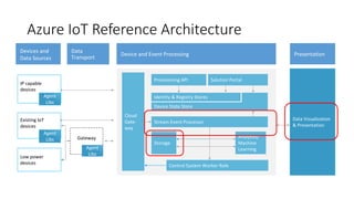 Azure IoT Reference Architecture
Solution PortalProvisioning API
Identity & Registry Stores
Stream Event Processor
Analytics/
Machine
Learning
Data Visualization
& Presentation
Device State Store
Gateway
Storage
IP capable
devices
Existing IoT
devices
Low power
devices
PresentationDevice and Event Processing
Data
Transport
Devices and
Data Sources
Cloud
Gate-
way
Agent
Libs
Agent
Libs
Control System Worker Role
Agent
Libs
 