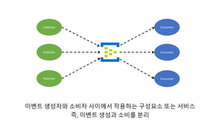 이벤트 생성자와 소비자 사이에서 작용하는 구성요소 또는 서비스
즉, 이벤트 생성과 소비를 분리
Publisher
Consumer
Consumer
ConsumerPublisher
Publisher
 