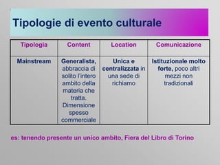Tipologie di evento culturale
Tipologia
Mainstream

Content

Location

Generalista,
Unica e
abbraccia di centralizzata in
solito l’intero
una sede di
ambito della
richiamo
materia che
tratta.
Dimensione
spesso
commerciale

Comunicazione
Istituzionale molto
forte, poco altri
mezzi non
tradizionali

es: tenendo presente un unico ambito, Fiera del Libro di Torino

 