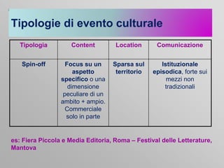 Tipologie di evento culturale
Tipologia

Content

Location

Comunicazione

Spin-off

Focus su un
aspetto
specifico o una
dimensione
peculiare di un
ambito + ampio.
Commerciale
solo in parte

Sparsa sul
territorio

Istituzionale
episodica, forte sui
mezzi non
tradizionali

es: Fiera Piccola e Media Editoria, Roma – Festival delle Letterature,
Mantova

 