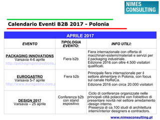 Calendario Eventi B2B 2017 - PoloniaCalendario Eventi B2B 2017 - Polonia
APRILE 2017
EVENTOEVENTO TIPOLOGIATIPOLOGIA
EVENTO:EVENTO: INFO UTILI:INFO UTILI:
PACKAGING INNOVATIONS
Varsavia 4-6 aprile
http://packaginginnovations.pl/
Fiera b2b
Fiera internazionale con offerta di
macchinari-sistemi/materiali e servizi per
il packaging industriale.
Edizione 2016 con oltre 4.500 visitatori
qualificati.
EUROGASTRO
Varsavia 5-7 aprile
http://www.eurogastro.com.pl/
Fiera b2b
Principale fiera internazionale per il
settore alimentare in Polonia, con focus
sul canale HoReCa.
Edizione 2016 con circa 20.000 visitatori
DESIGN 2017
Varsavia – 25 aprile
Conferenza b2b
con stand
espositivo
Ciclo di conferenze organizzate nelle
principali città polacche con l'obiettivo di
presentare novità nel settore arredamento
-design interno.
Presenza di ca.100 studi di architettura
interni/interior designers e contractors.
www.nimesconsulting.pl
 