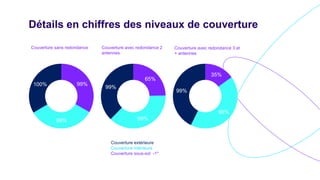 Détails en chiffres des niveaux de couverture
Couverture sans redondance
Couverture extérieure
Couverture intérieure
Couverture sous-sol -1*
Couverture avec redondance 2
antennes
Couverture avec redondance 3 et
+ antennes
65%
99%
99%
99%
99%
100%
35%
98%
99%
 