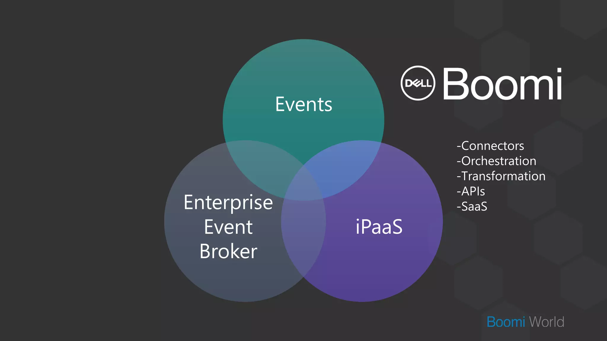 Events
iPaaS
Enterprise
Event
Broker
-Connectors
-Orchestration
-Transformation
-APIs
-SaaS
 