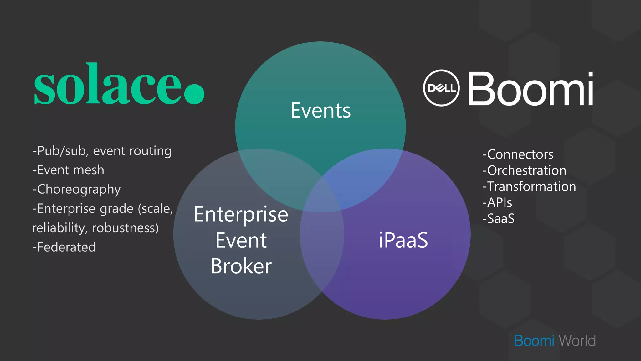 Events
iPaaS
Enterprise
Event
Broker
-Pub/sub, event routing
-Event mesh
-Choreography
-Enterprise grade (scale,
reliability, robustness)
-Federated
-Connectors
-Orchestration
-Transformation
-APIs
-SaaS
 