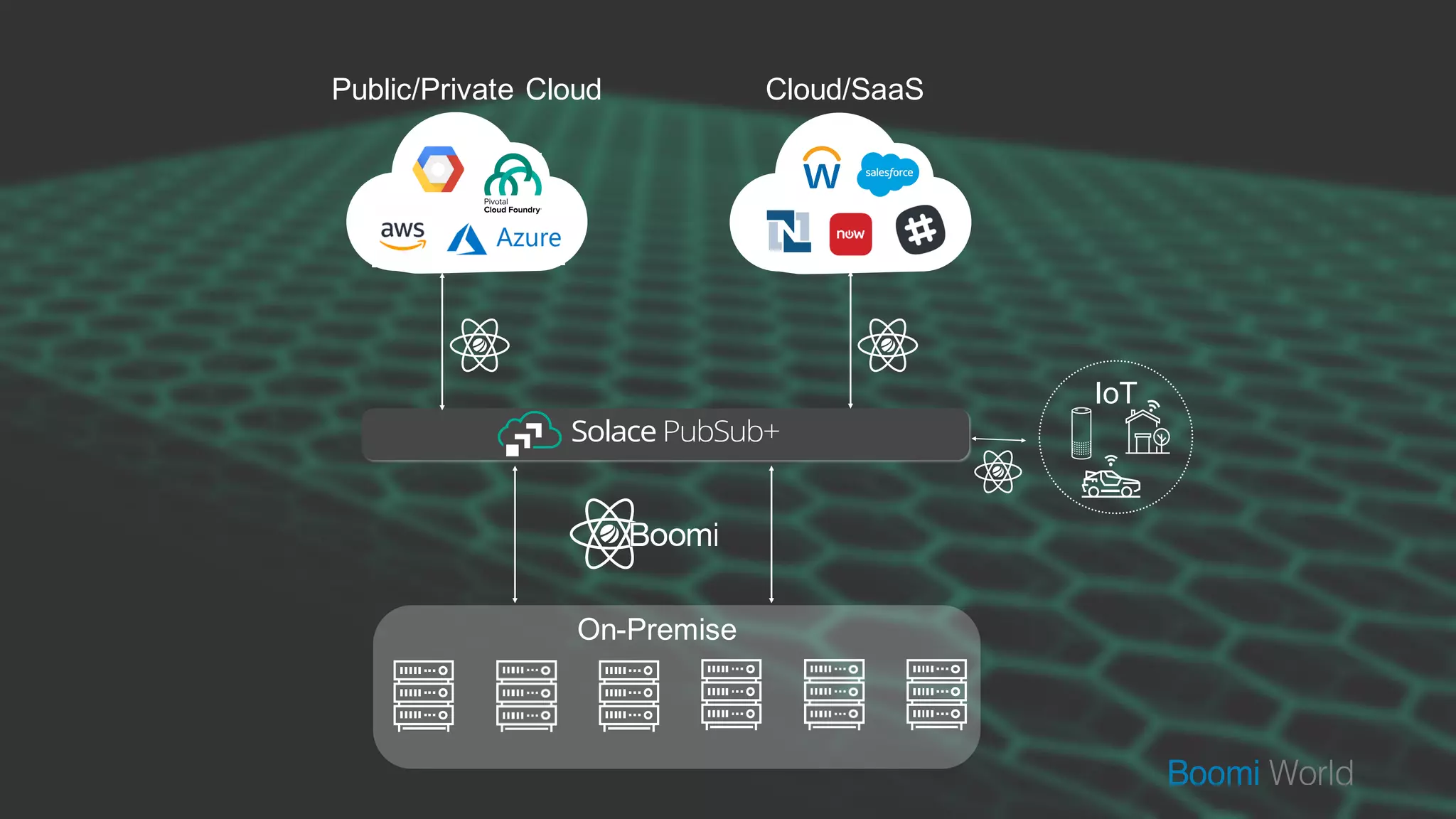 Public/Private Cloud Cloud/SaaS
On-Premise
IoT
 