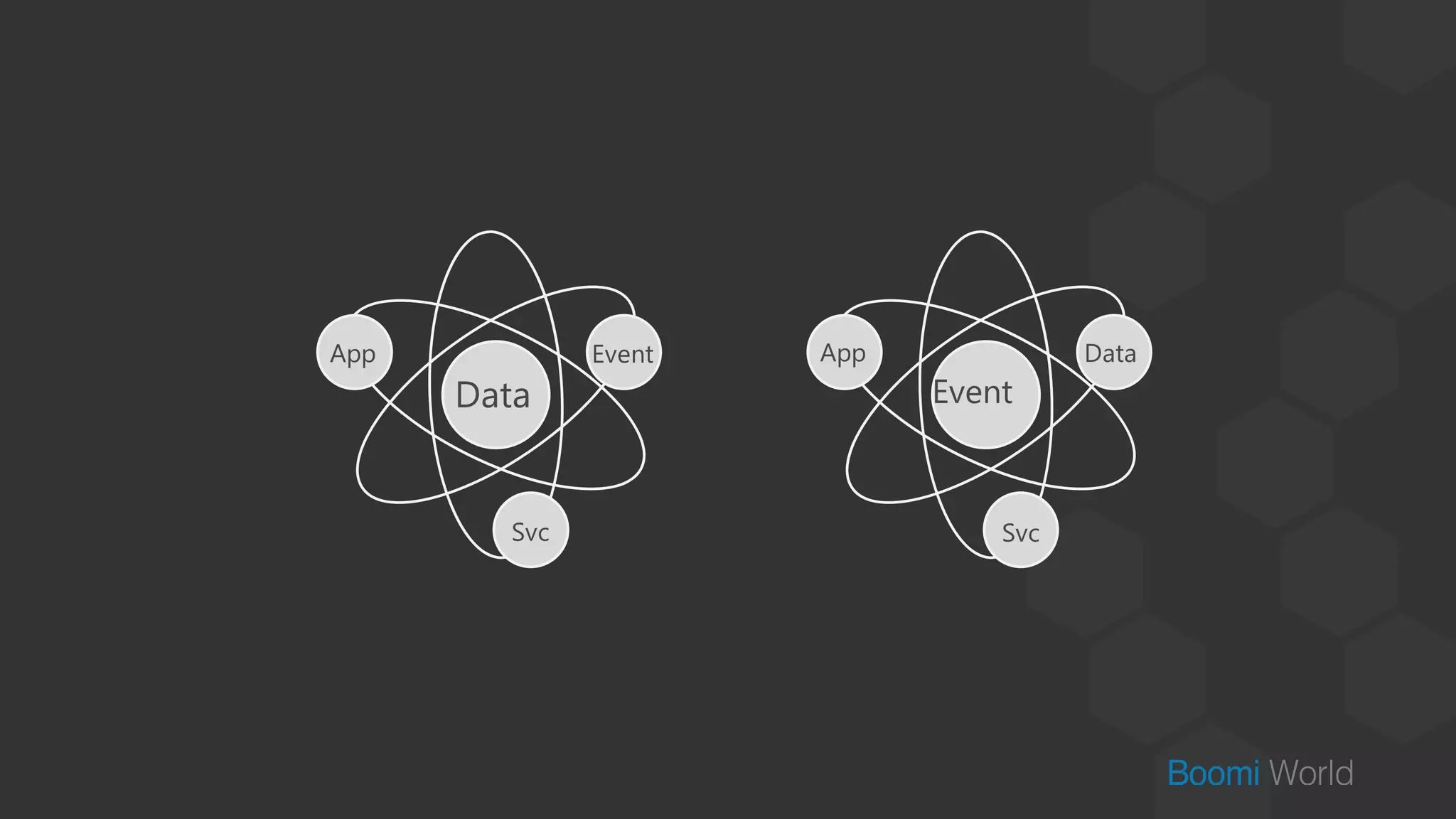Data
Event
Svc
App
Event
Data
Svc
App
 