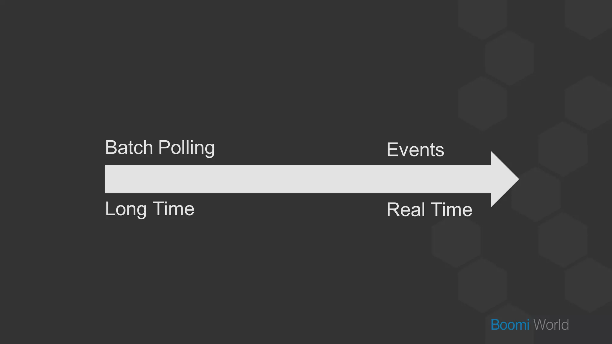 Batch Polling Events
Long Time Real Time
 