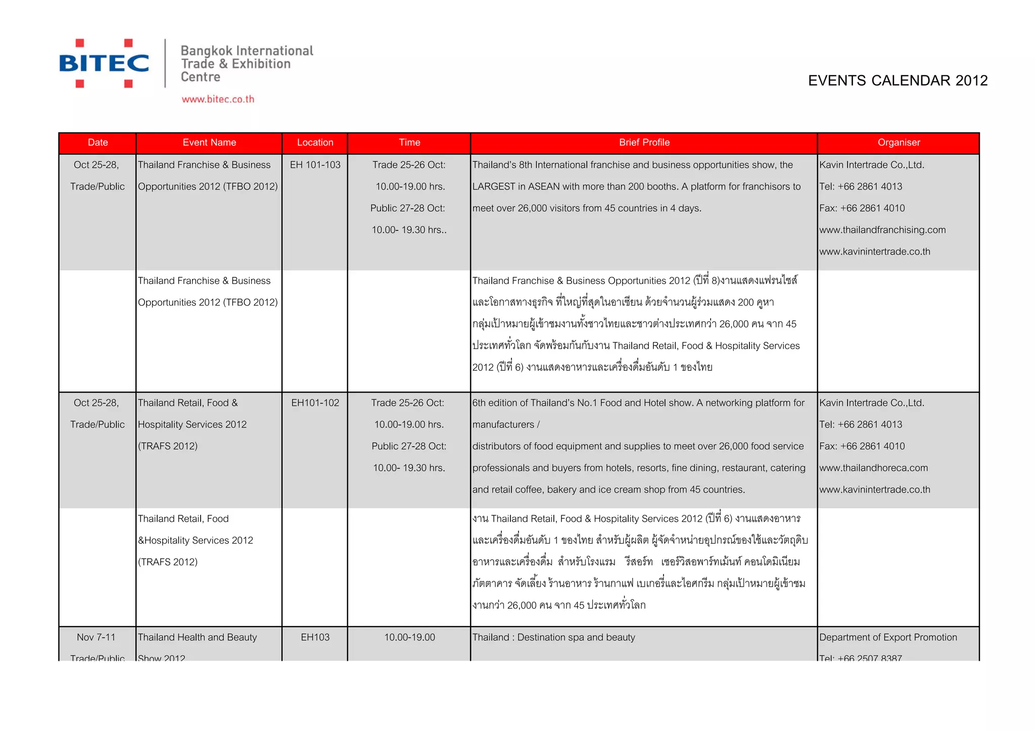 EVENTS CALENDAR 2012

   Date                 Event Name              Location         Time                                              Brief Profile                                                 Organiser
 Oct 25-28, Thailand Franchise & Business EH 101-103       Trade 25-26 Oct:     Thailand’s 8th International franchise and business opportunities show, the         Kavin Intertrade Co.,Ltd.
Trade/Public Opportunities 2012 (TFBO 2012)                 10.00-19.00 hrs.    LARGEST in ASEAN with more than 200 booths. A platform for franchisors to           Tel: +66 2861 4013
                                                           Public 27-28 Oct:    meet over 26,000 visitors from 45 countries in 4 days.                              Fax: +66 2861 4010
                                                           10.00- 19.30 hrs..                                                                                       www.thailandfranchising.com
                                                                                                                                                                    www.kavinintertrade.co.th
              Thailand Franchise & Business                                     Thailand Franchise & Business Opportunities 2012 (ปี ที 8)งานแสดงแฟรนไชส์
              Opportunities 2012 (TFBO 2012)                                    และโอกาสทางธุรกิจ ทีใหญ่ทีสุดในอาเซียน ด้ วยจํานวนผู้ร่วมแสดง 200 คูหา
                                                                                กลุมเปาหมายผู้เข้ าชมงานทังชาวไทยและชาวต่างประเทศกว่า 26,000 คน จาก 45
                                                                                   ่ ้
                                                                                ประเทศทัวโลก จัดพร้ อมกันกับงาน Thailand Retail, Food & Hospitality Services
                                                                                2012 (ปี ที 6) งานแสดงอาหารและเครืองดืมอันดับ 1 ของไทย

 Oct 25-28, Thailand Retail, Food &            EH101-102   Trade 25-26 Oct:     6th edition of Thailand’s No.1 Food and Hotel show. A networking platform for       Kavin Intertrade Co.,Ltd.
Trade/Public Hospitality Services 2012                      10.00-19.00 hrs.    manufacturers /                                                                     Tel: +66 2861 4013
             (TRAFS 2012)                                  Public 27-28 Oct:    distributors of food equipment and supplies to meet over 26,000 food service        Fax: +66 2861 4010
                                                           10.00- 19.30 hrs.    professionals and buyers from hotels, resorts, fine dining, restaurant, catering    www.thailandhoreca.com
                                                                                and retail coffee, bakery and ice cream shop from 45 countries.                     www.kavinintertrade.co.th
              Thailand Retail, Food                                             งาน Thailand Retail, Food & Hospitality Services 2012 (ปี ที 6) งานแสดงอาหาร
              &Hospitality Services 2012                                        และเครืองดืมอันดับ 1 ของไทย สําหรับผู้ผลิต ผู้จดจําหน่ายอุปกรณ์ของใช้ และวัตถุดิบ
                                                                                                                               ั
              (TRAFS 2012)                                                      อาหารและเครืองดืม สําหรับโรงแรม รีสอร์ ท เซอร์ วิสอพาร์ ทเม้ นท์ คอนโดมิเนียม
                                                                                ภัตตาคาร จัดเลียง ร้ านอาหาร ร้ านกาแฟ เบเกอรีและไอศกรีม กลุมเปาหมายผู้เข้ าชม
                                                                                                                                              ่ ้
                                                                                งานกว่า 26,000 คน จาก 45 ประเทศทัวโลก

 Nov 7-11 Thailand Health and Beauty            EH103         10.00-19.00       Thailand : Destination spa and beauty                                               Department of Export Promotion
Trade/Public Show 2012                                                                                                                                              Tel: +66 2507 8387
 