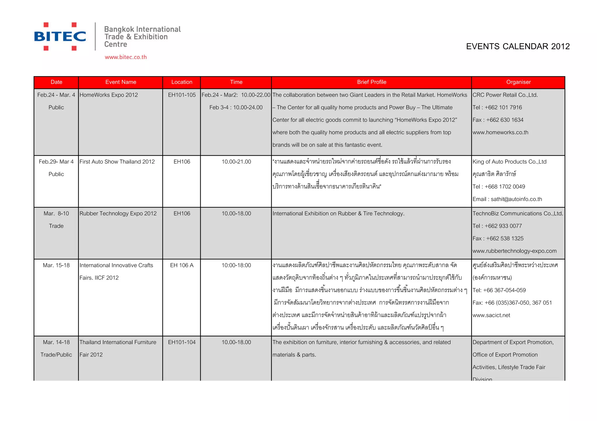 EVENTS CALENDAR 2012

    Date                 Event Name               Location              Time                                               Brief Profile                                            Organiser
Feb.24 - Mar. 4 HomeWorks Expo 2012              EH101-105 Feb.24 - Mar2: 10.00-22.00 The collaboration between two Giant Leaders in the Retail Market. HomeWorks      CRC Power Retail Co.,Ltd.
    Public                                                    Feb 3-4 : 10.00-24.00 – The Center for all quality home products and Power Buy – The Ultimate            Tel : +662 101 7916
                                                                                      Center for all electric goods commit to launching “HomeWorks Expo 2012”          Fax : +662 630 1634
                                                                                      where both the quality home products and all electric suppliers from top         www.homeworks.co.th
                                                                                      brands will be on sale at this fantastic event.
Feb.29- Mar 4 First Auto Show Thailand 2012        EH106             10.00-21.00        "งานแสดงและจําหน่ายรถใหม่จากค่ายรถยนต์ชือดัง รถใช้ แล้ วทีผ่านการรับรอง        King of Auto Products Co.,Ltd
   Public                                                                               คุณภาพโดยผู้เชียวชาญ เครืองเสียงติดรถยนต์ และอุปกรณ์ตกแต่งมากมาย พร้ อม        คุณสาธิต ศิลารักษ์
                                                                                                           ื
                                                                                        บริการทางด้ านสินเชือจากธนาคารเกียรตินาคิน"                                    Tel : +668 1702 0049
                                                                                                                                                                       Email : sathit@autoinfo.co.th
  Mar. 8-10    Rubber Technology Expo 2012         EH106             10.00-18.00        International Exhibition on Rubber & Tire Technology.                          TechnoBiz Communications Co.,Ltd.
   Trade                                                                                                                                                               Tel : +662 933 0077
                                                                                                                                                                       Fax : +662 538 1325
                                                                                                                                                                       www.rubbertechnology-expo.com
 Mar. 15-18    International Innovative Crafts   EH 106 A            10:00-18:00        งานแสดงผลิตภัณฑ์ศิลปาชีพและงานศิลปหัตถกรรมไทย คุณภาพระดับสากล จัด              ศูนย์สงเสริมศิลปาชีพระหว่างประเทศ
                                                                                                                                                                             ่
               Fairs. IICF 2012                                                         แสดงวัตถุดิบจากท้ องถินต่าง ๆ ทัวภูมิภาคในประเทศทีสามารถนํามาประยุกต์ใช้ กบ
                                                                                                                                                                  ั    (องค์การมหาชน)
                                                                                        งานฝี มือ มีการแสดงชินงานออกแบบ ร่างแบบของการขึนชินงานศิลปหัตถกรรมต่าง ๆ       Tel: +66 367-054-059
                                                                                         มีการจัดสัมมนาโดยวิทยากรจากต่างประเทศ การจัดนิทรรศการงานฝี มือจาก             Fax: +66 (035)367-050, 367 051
                                                                                        ต่างประเทศ และมีการจัดจําหน่ายสินค้ าอาทิผ้าและผลิตภัณฑ์แปรรูปจากผ้ า          www.sacict.net
                                                                                        เครืองปั นดินเผา เครืองจักรสาน เครืองประดับ และผลิตภัณฑ์นวัตศิลปอืน ๆ
                                                                                                                                                        ์
  Mar. 14-18 Thailand International Furniture    EH101-104           10.00-18.00        The exhibition on furniture, interior furnishing & accessories, and related    Department of Export Promotion,
 Trade/Public Fair 2012                                                                 materials & parts.                                                             Office of Export Promotion
                                                                                                                                                                       Activities, Lifestyle Trade Fair
                                                                                                                                                                       Division
 