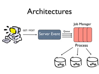 Architectures
                                    Job Manager
GET / POST                  Queue
             Server Event

                                    Process
 