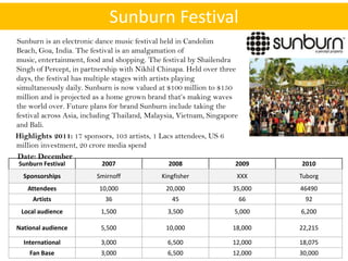 Sunburn Festival
Sunburn is an electronic dance music festival held in Candolim
Beach, Goa, India. The festival is an amalgamation of
music, entertainment, food and shopping. The festival by Shailendra
Singh of Percept, in partnership with Nikhil Chinapa. Held over three
days, the festival has multiple stages with artists playing
simultaneously daily. Sunburn is now valued at $100 million to $150
million and is projected as a home grown brand that’s making waves
the world over. Future plans for brand Sunburn include taking the
festival across Asia, including Thailand, Malaysia, Vietnam, Singapore
and Bali.
Highlights 2011: 17 sponsors, 103 artists, 1 Lacs attendees, US 6
million investment, 20 crore media spend
Date: December
Sunburn Festival           2007                 2008                 2009     2010
  Sponsorships           Smirnoff             Kingfisher             XXX      Tuborg
   Attendees              10,000               20,000               35,000    46490
     Artists                36                   45                      66    92
 Local audience           1,500                 3,500               5,000     6,200

National audience         5,500                10,000               18,000    22,215

  International           3,000                 6,500               12,000    18,075
    Fan Base              3,000                 6,500               12,000    30,000
 