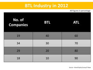BTL Industry in 2012
                                All Figures in percentage



  No. of
                BTL                  ATL
Companies

   19            40                    60

   34            30                    70

   29            20                    80

   18            10                    90

                               Source – Brand Equity Survey ET Now
 