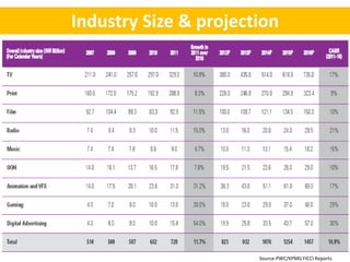 Industry Size & projection




                       Source-PWC/KPMG FICCI Reports
 