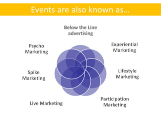 Events are also known as…
                   Below the Line
                    advertising

  Psycho                                Experiential
 Marketing                               Marketing



 Spike                                    Lifestyle
Marketing                                 Marketing



                                    Participation
  Live Marketing                     Marketing
 