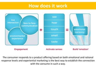 How does it work




 The consumer responds to a product offering based on both emotional and rational
response levels and experiential marketing is the best way to establish the connection
                          with the consume in such a way.
 