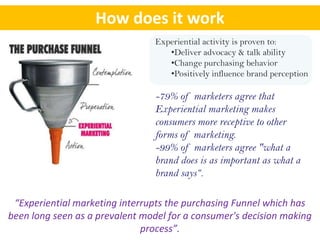 How does it work
                                Experiential activity is proven to:
                                   •Deliver advocacy & talk ability
                                   •Change purchasing behavior
                                   •Positively influence brand perception

                                -79% of marketers agree that
                                Experiential marketing makes
                                consumers more receptive to other
                                forms of marketing.
                                -99% of marketers agree "what a
                                brand does is as important as what a
                                brand says“.

 “Experiential marketing interrupts the purchasing Funnel which has
been long seen as a prevalent model for a consumer's decision making
                              process”.
 