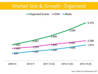 Market Size & Growth- Organized
               Organized Events     OOH      Radio


                                                                          4,375


                                                 3,500

                                  2,800
                  2,267                                                   2,308
                                                 2,061
     1,850                        1,840                                   1,815
                  1,570                          1,500
     1,420
                                  1,240
                  1,050
     840



2009-10      2010-11      2011-12 (E)     2012-13 (E)          2013-14 (E)


                                                   Source- ERNST & Young Whitepaper 2012
 