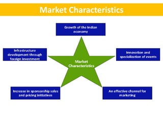 Market Characteristics
 