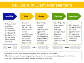 Key Steps in Event Management
 
