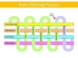 Event Planning Process
 