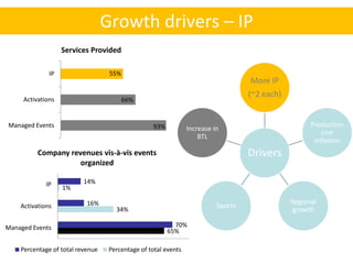 Growth drivers – IP
                   Services Provided

              IP                   55%
                                                                                   More IP
                                                                                   (~2 each)
     Activations                         66%


Managed Events                                     93%                                               Production
                                                                Increase in
                                                                                                        cost
                                                                    BTL
                                                                                                      inflation
          Company revenues vis-à-vis events                                        Drivers
                     organized

             IP           14%
                   1%

                           16%                                                                 Regional
    Activations
                                     34%
                                                                          Sports
                                                                                                growth

Managed Events                                             70%
                                                         65%

    Percentage of total revenue    Percentage of total events
 